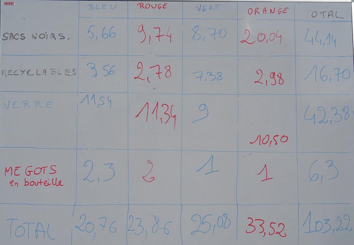 Équipe bleue avec plus de 20 kg de déchets collectés : 5,66 kg de déchets en sacs noirs, 3,56 kg de produits recyclables, 11,54 kg de verres, 2 bouteilles 1/3 de mégots de cigarettes Équipe rouge avec plus de 23 kg de déchets collectés : 9,74 kg de déchets en sacs noirs, 2,78 kg de produits recyclables, 11,34 kg de verres, 2 bouteilles de mégots de cigarettes Équipe vert avec plus de 25 kg de déchets collectés : 8,70 kg de déchets en sacs noirs, 2,98 kg de produits recyclables, 9 kg de verres, 1 bouteille de mégots de cigarettes Équipe orange avec plus de 33 kg de déchets collectés : 20,04 kg de déchets en sacs noirs, 16,70 kg de produits recyclables, 10,50 kg de verres, 1 bouteille de mégots de cigarettes